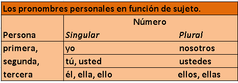 Elementos de la oración gramatical Elementos de la oración gramatical