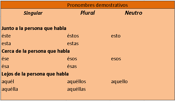 pronombres demostrativos pronombres demostrativos