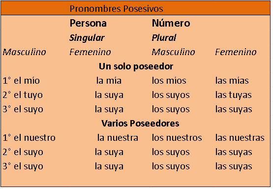 tabla de pronombres posesivos tabla de pronombres posesivos